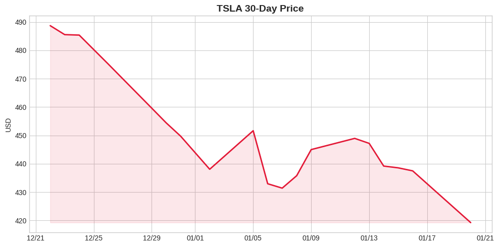 テスラ株価チャート
