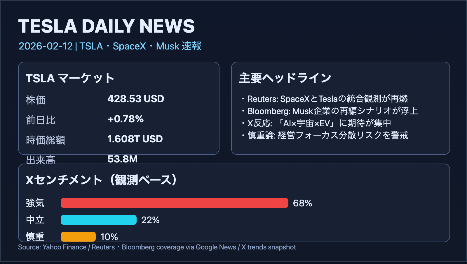2026-02-12 Tesla Daily News infographic showing TSLA price, key headlines, and X sentiment