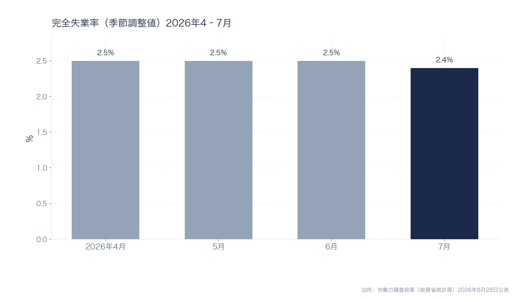 完全失業率の季節調整値。2026年4月から6月は2.5%、7月は2.4%