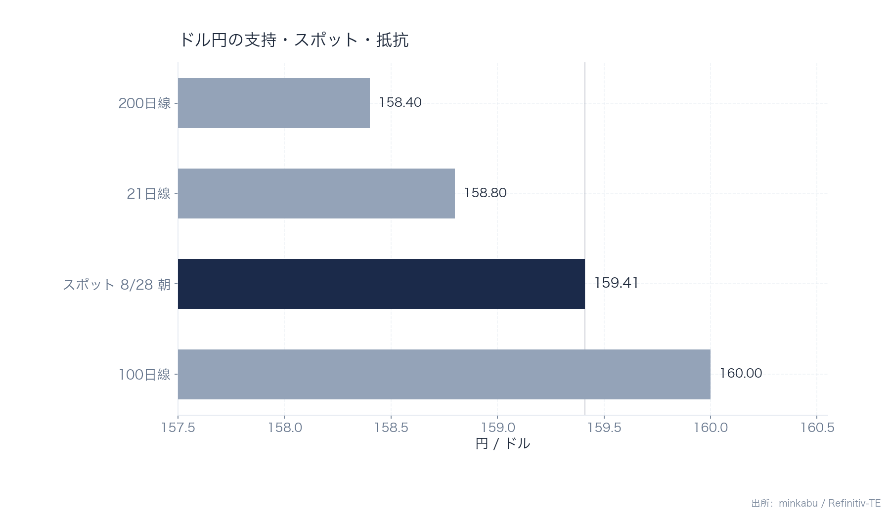 ドル円の支持線・抵抗線と8月28日朝スポットの比較