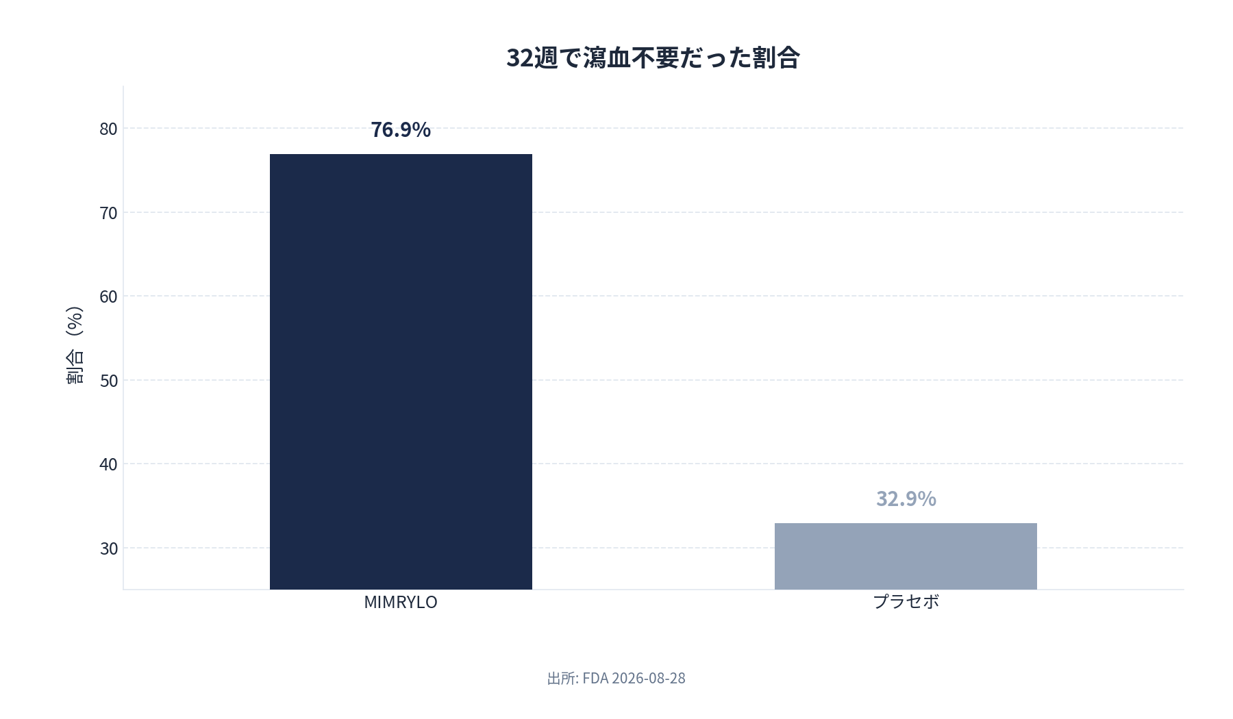 VERIFY試験で32週に瀉血不要だった割合。MIMRYLO 76.9%、プラセボ32.9%