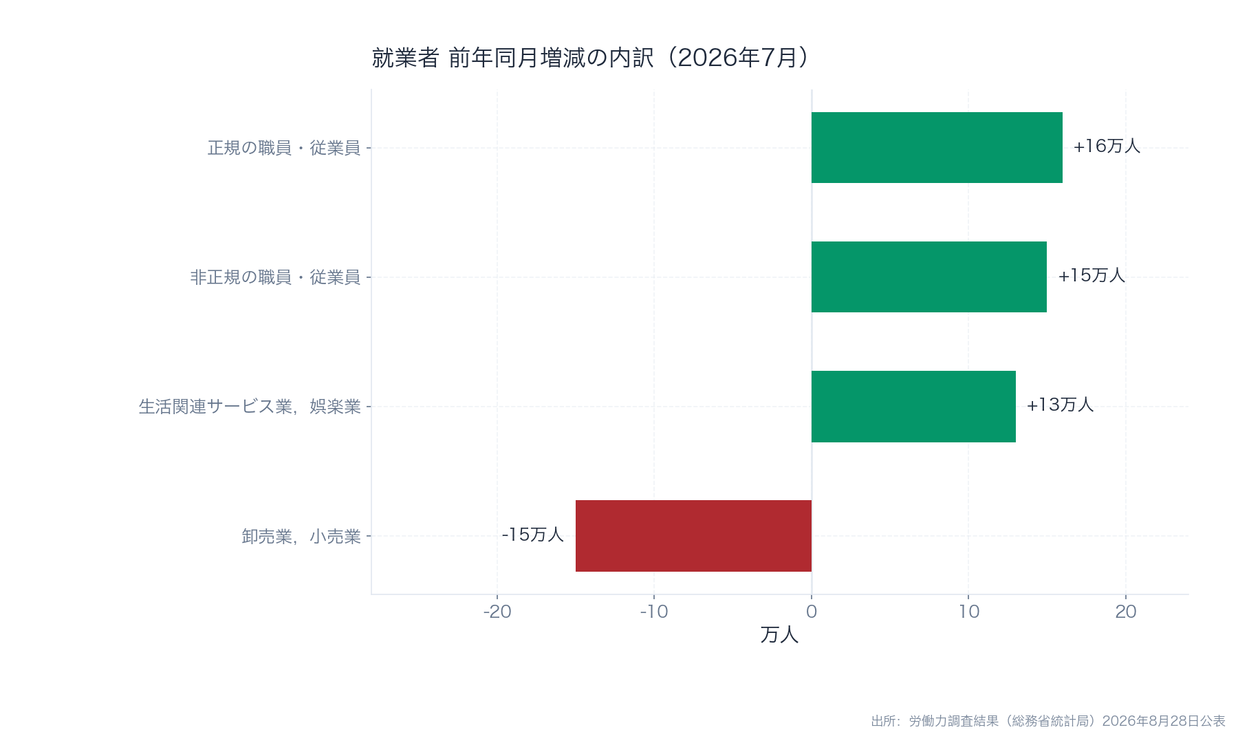 就業者の前年同月増減。正規プラス16万人、非正規プラス15万人、生活関連サービス業娯楽業プラス13万人、卸売業小売業マイナス15万人