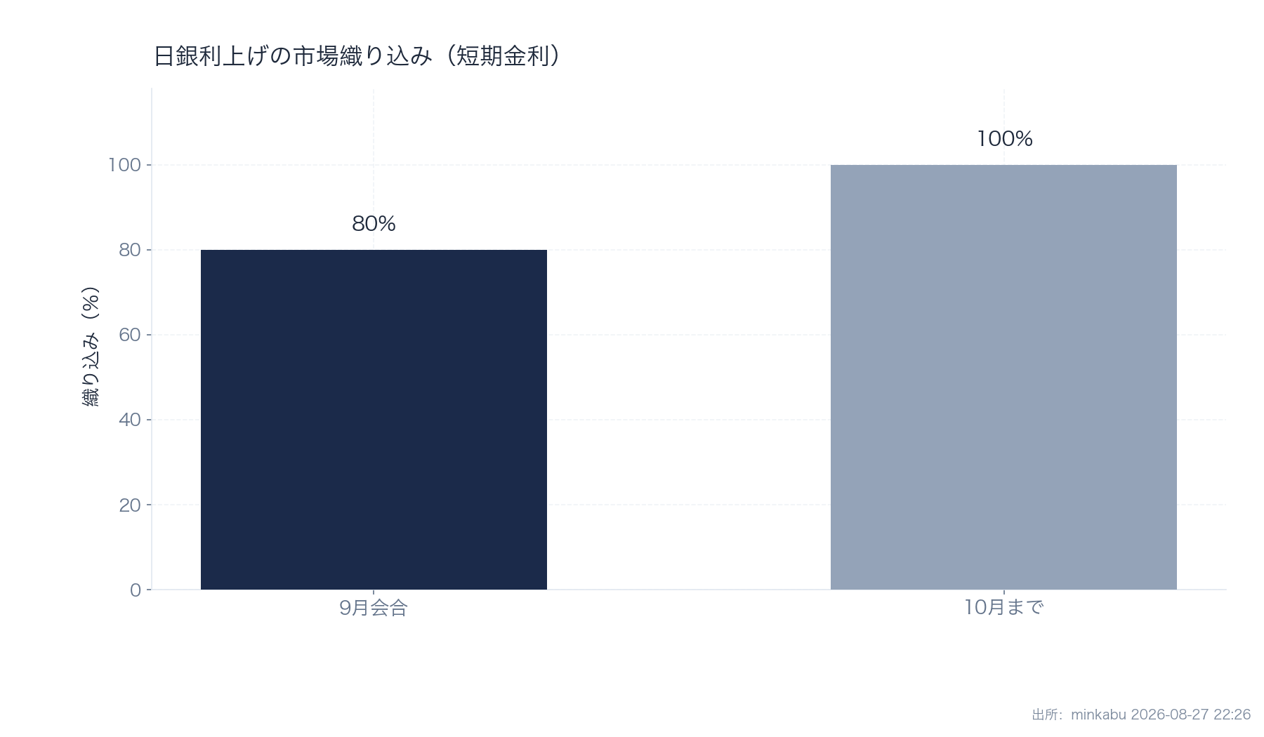 9月利上げ織り込み約80%と10月まで完全織り込みの比較