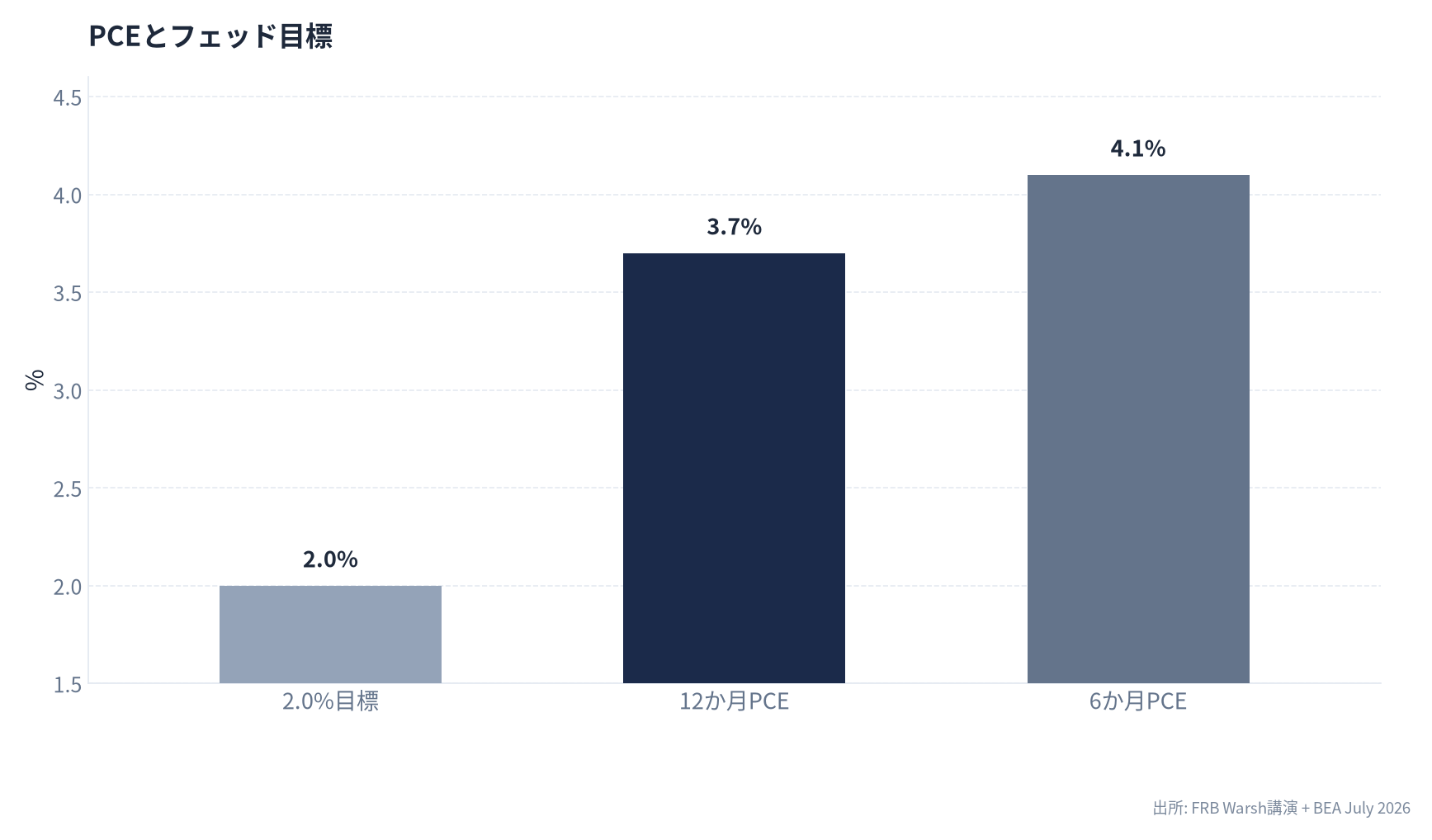 PCE物価と2%目標の比較