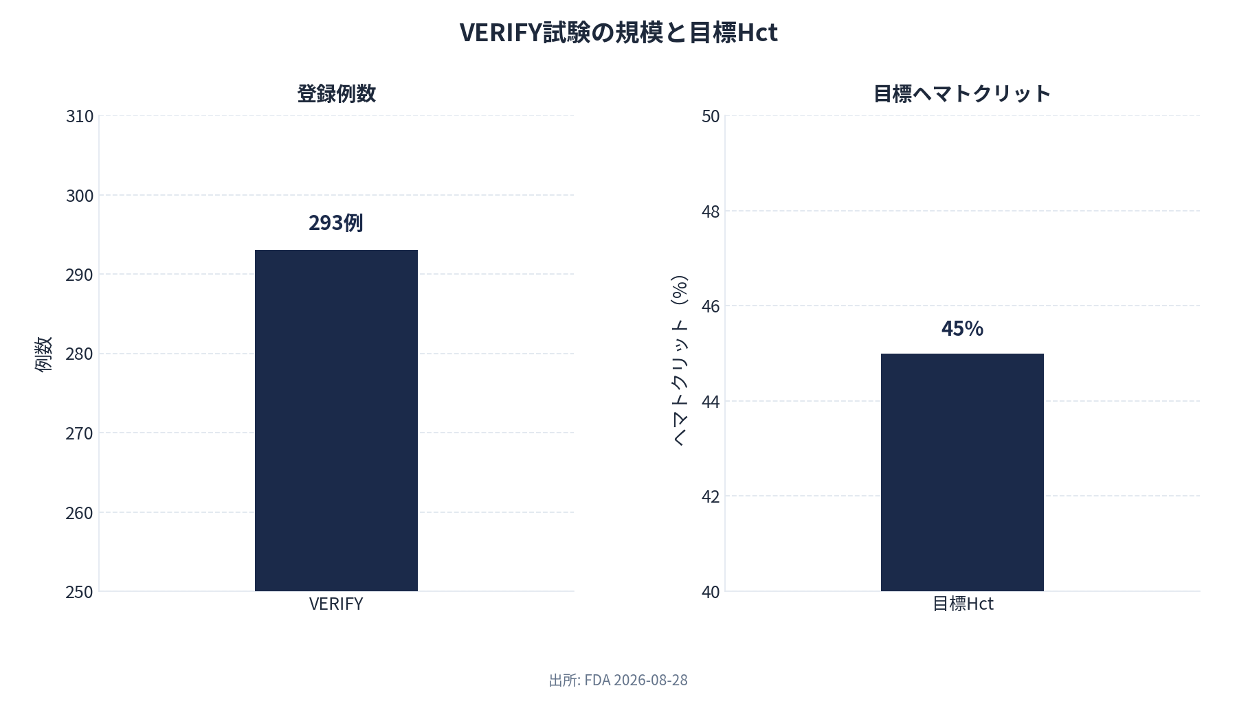 VERIFYの規模と用量。293人、32週、開始19mg週1回、ヘマトクリット45%未満