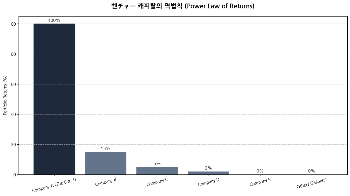 ベンチャーキャピタルにおける冪乗の法則(Power Law)を示すリターン分布チャート