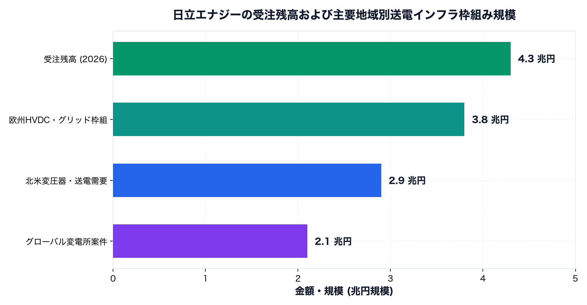 日立エナジーの受注残高推移と地域別パワーグリッド投資規模