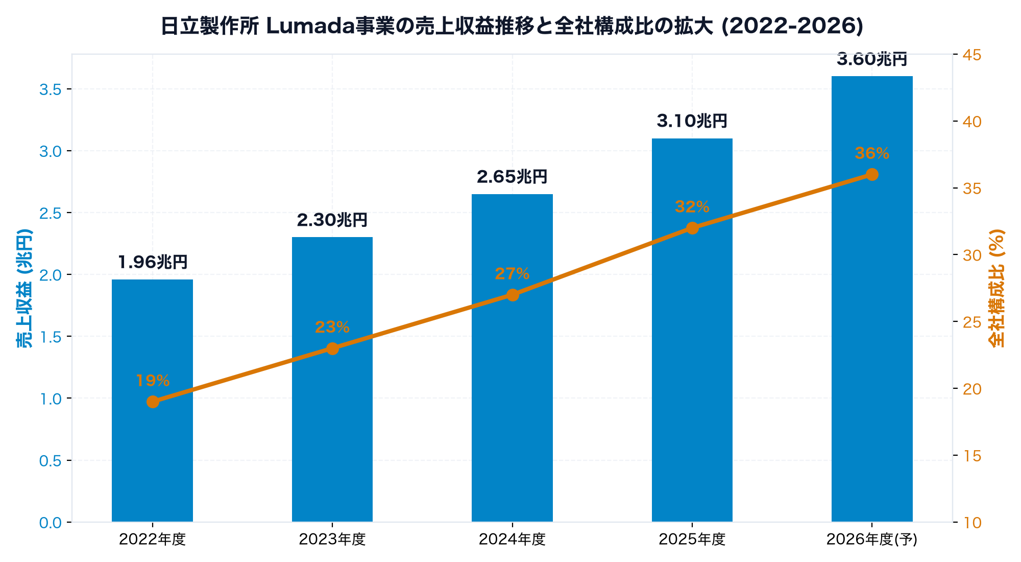日立製作所Lumada事業の売上収益と全社構成比の推移