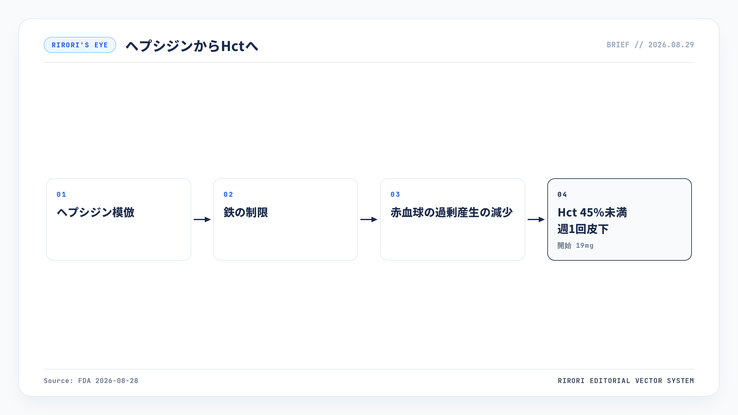 ヘプシジン模倣から鉄の制限、過剰産生の減少、Hct45%未満へ至る概念図