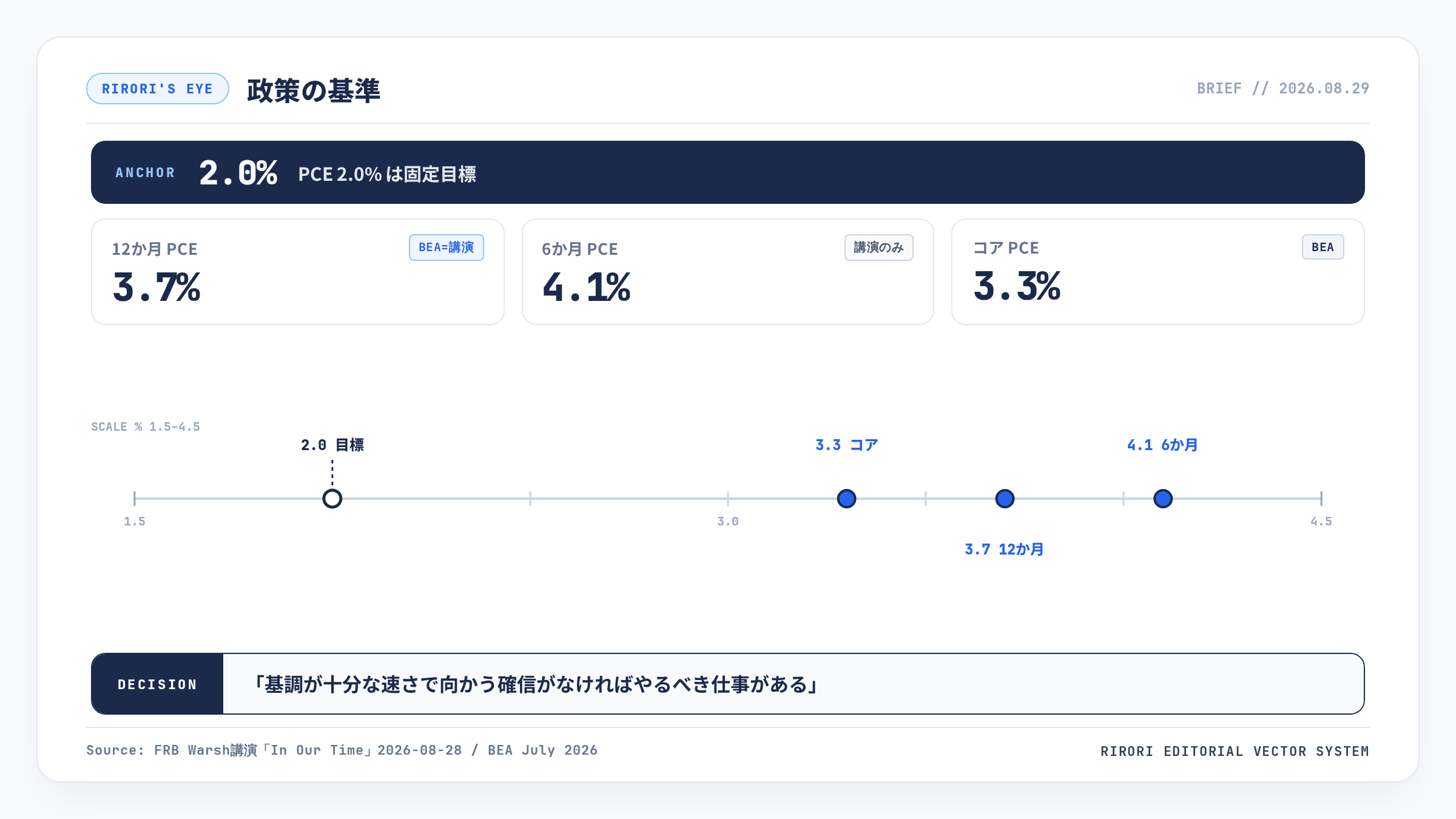 ウォーシュ議長の政策基準を示す概念図。PCE2%固定目標、12か月3.7%、6か月4.1%、コア3.3%。