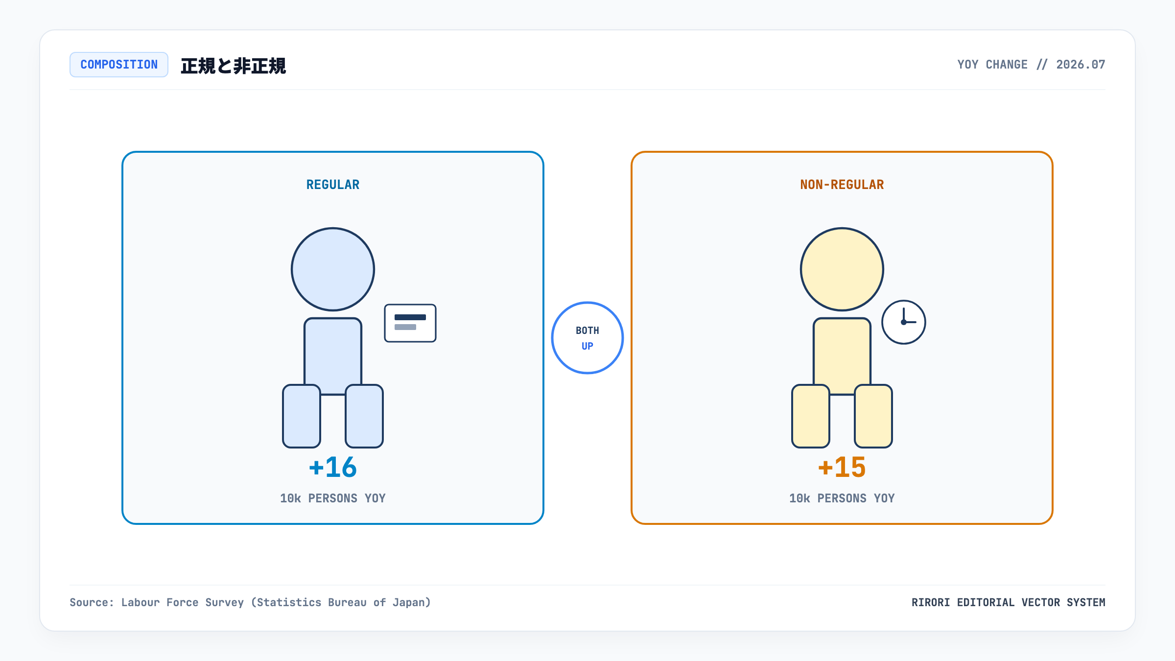 正規雇用と非正規雇用が並走して増えていることを示す概念図
