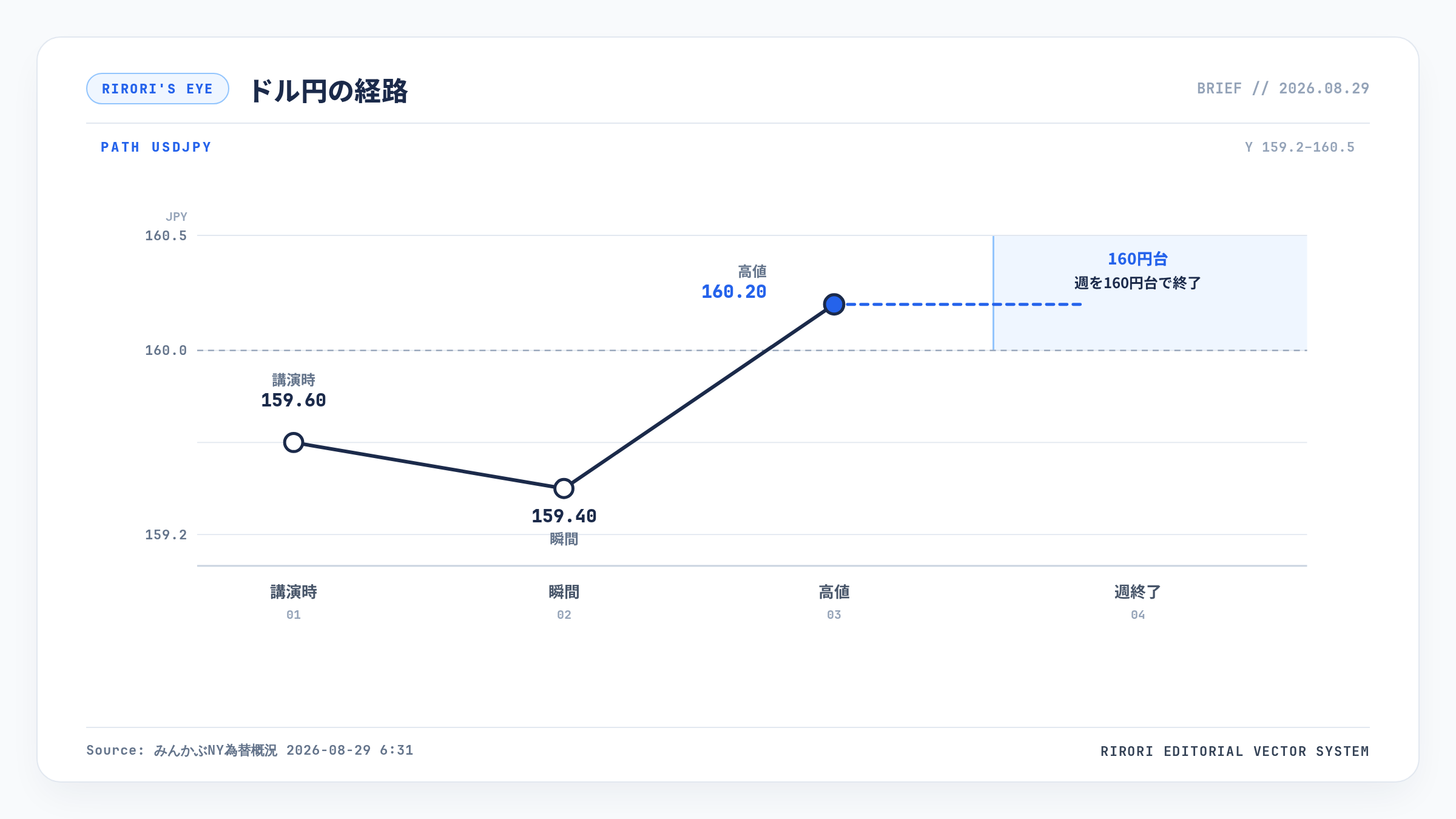 ドル円経路の概念図。講演時159.60円、瞬間159.40円、高値160.20円、週を160円台で終了。