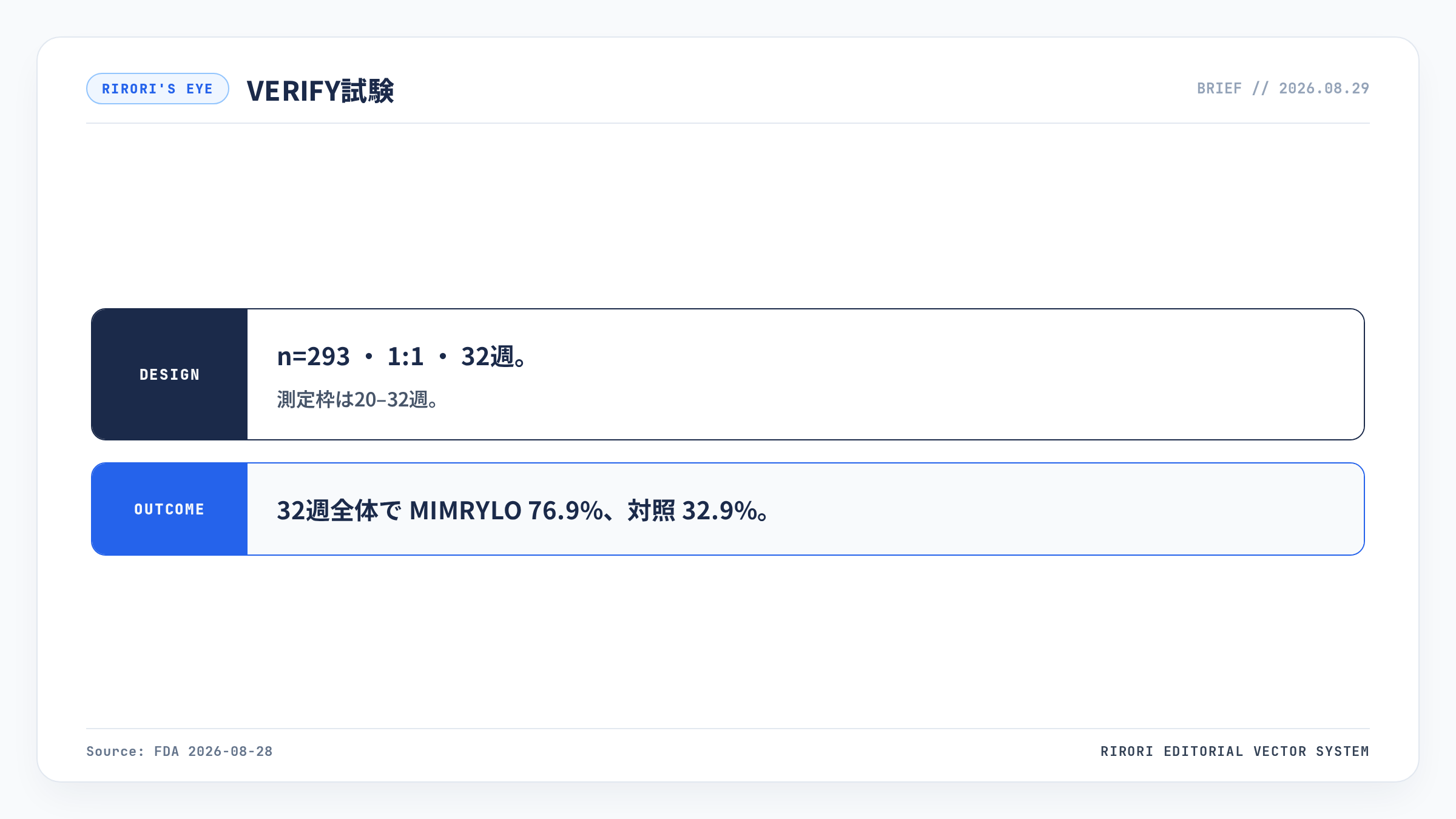 VERIFY試験の設計と測定枠を示す概念図。n=293、1対1、32週。20–32週と32週全体
