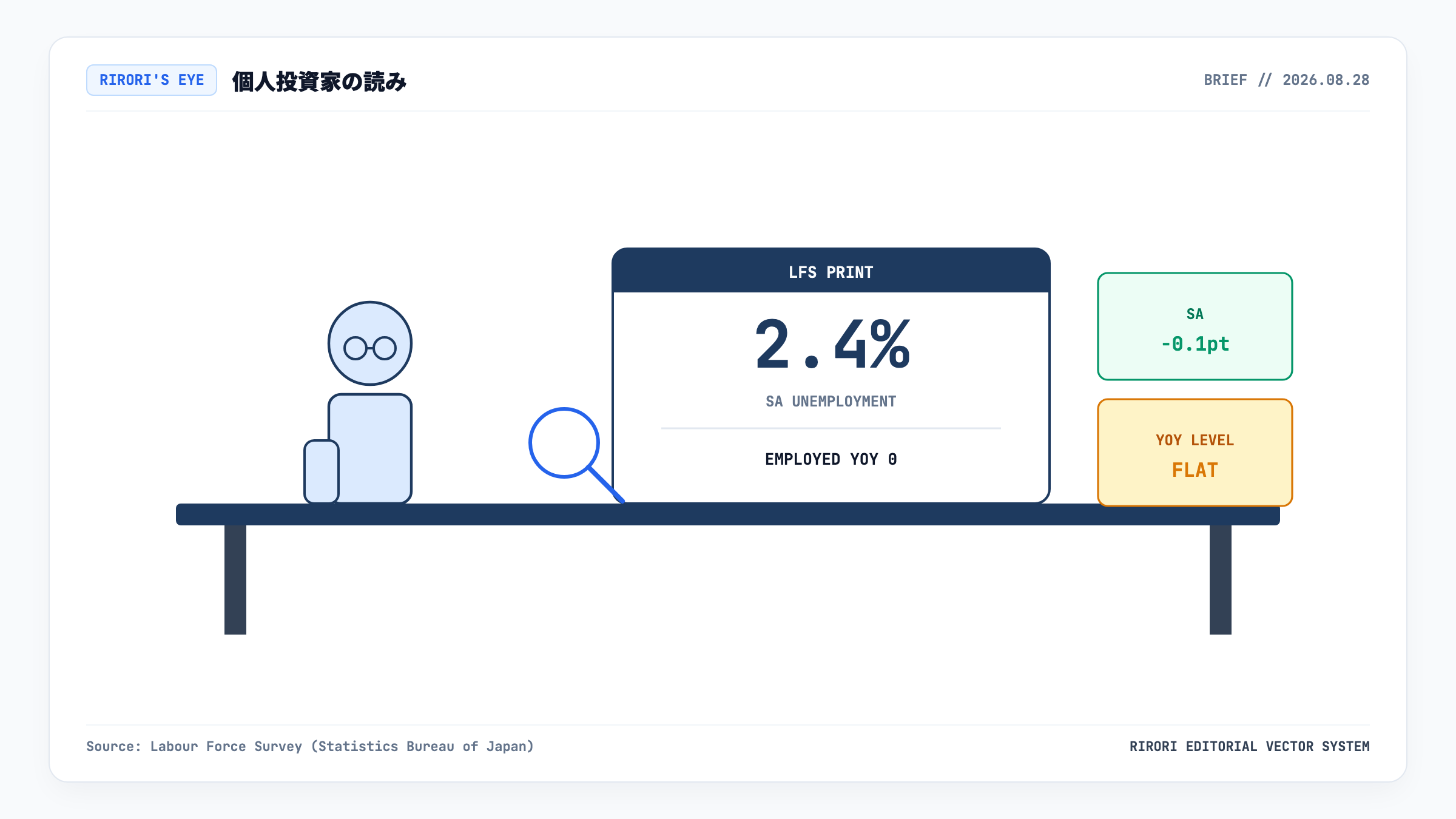個人投資家が失業率2.4%と就業者の横ばいを並べて点検する概念図