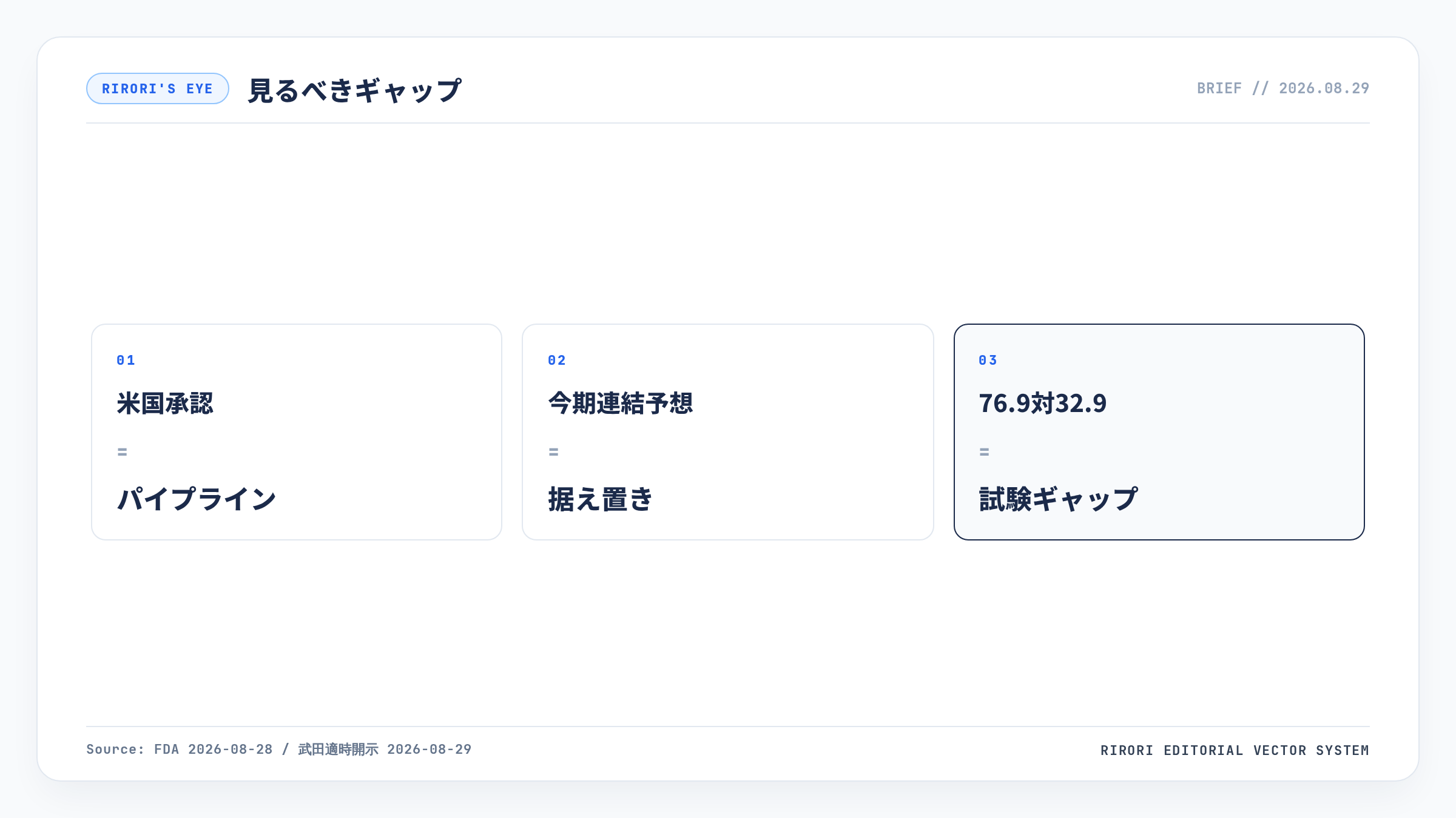 パイプライン、今期予想の据え置き、試験ギャップを示す概念図