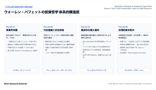 【2026/08/16】ウォーレン・バフェットの投資哲学：株価ではなく事業を見つめ、経済的な堀と複利を極める資本配分の神髄