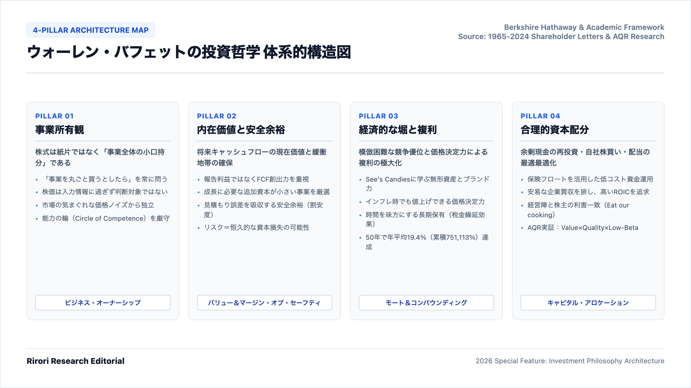 ウォーレン・バフェット投資哲学の4大コア・ピラー全体像アーキテクチャマップ
