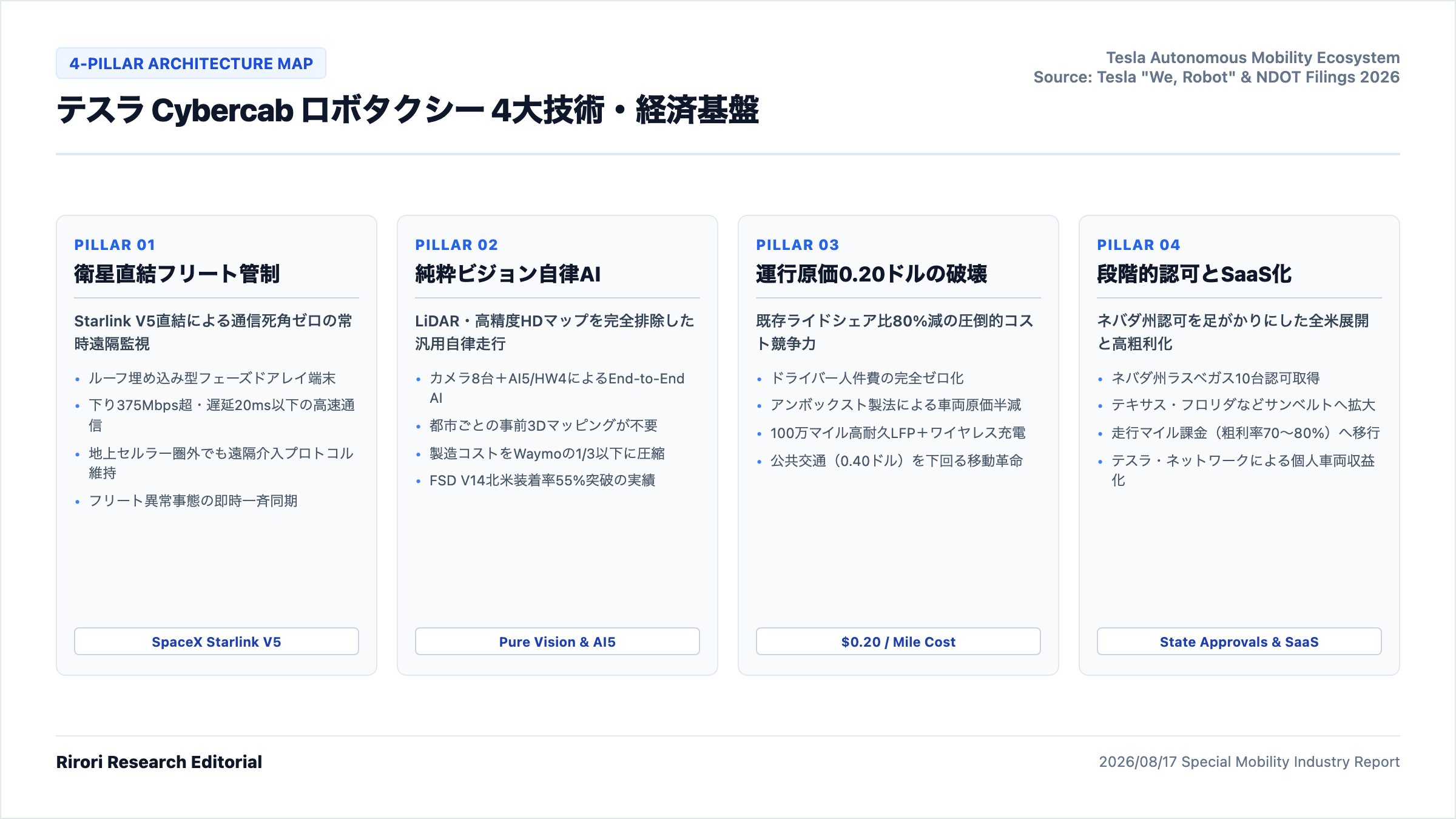 テスラCybercabとStarlink V5統合フリート管制の4大コアピラー全体像アーキテクチャマップ