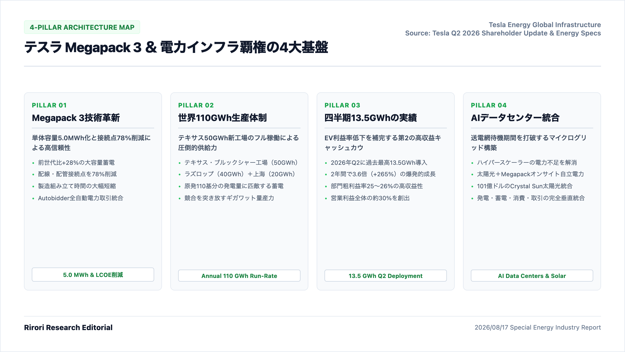 テスラMegapack 3とテスラエネルギー事業の4大コアピラー全体像アーキテクチャマップ