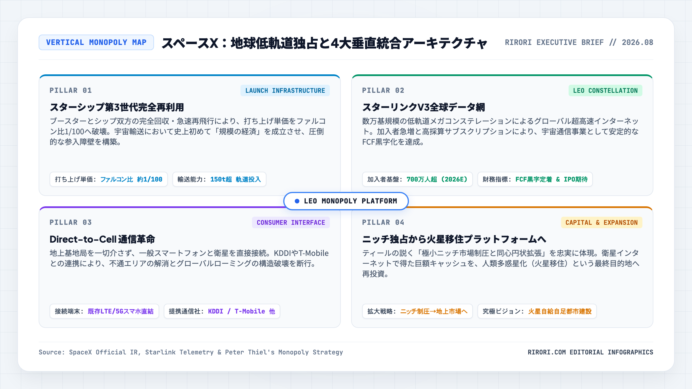 スペースXの4大垂直統合アーキテクチャ全体像