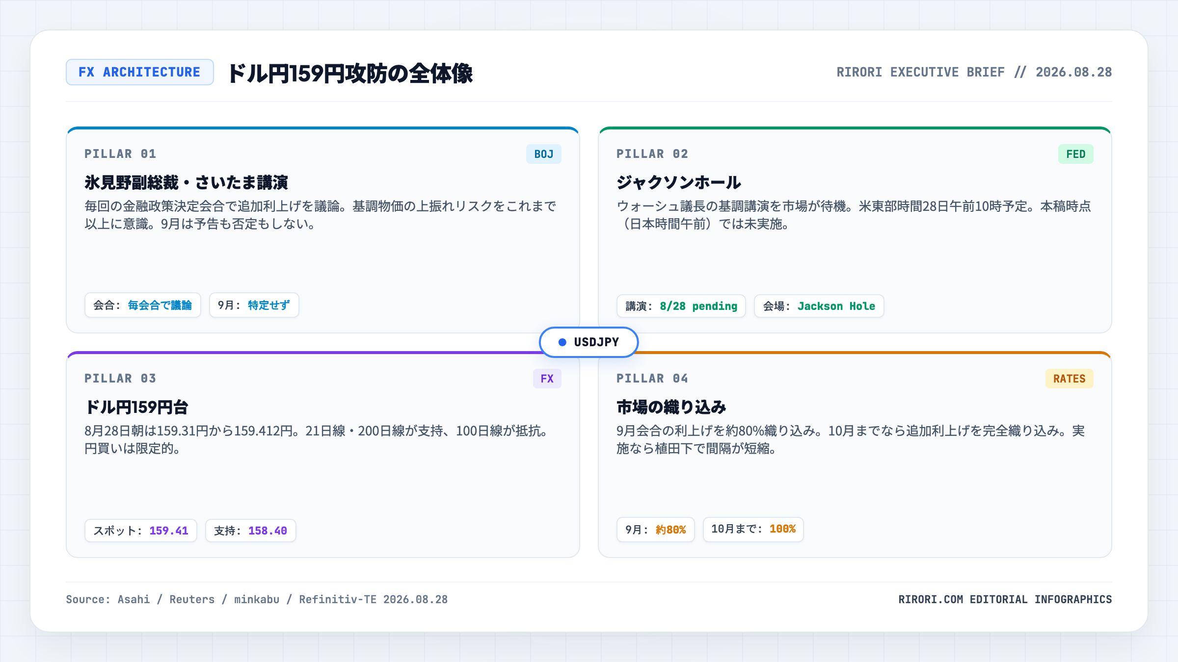 日銀・FRB・ドル円・市場織り込みの4本柱全体像マップ