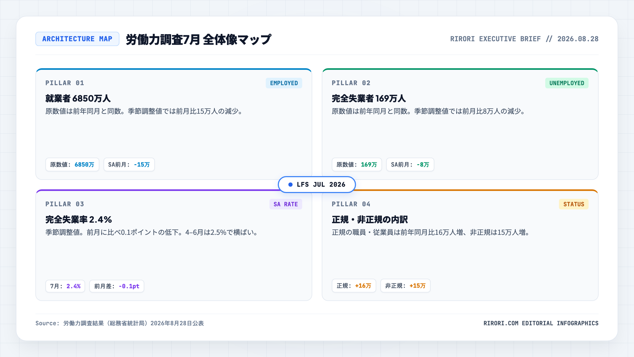 労働力調査7月の就業者・完全失業者・失業率・雇用形態を四本柱で整理した全体像マップ