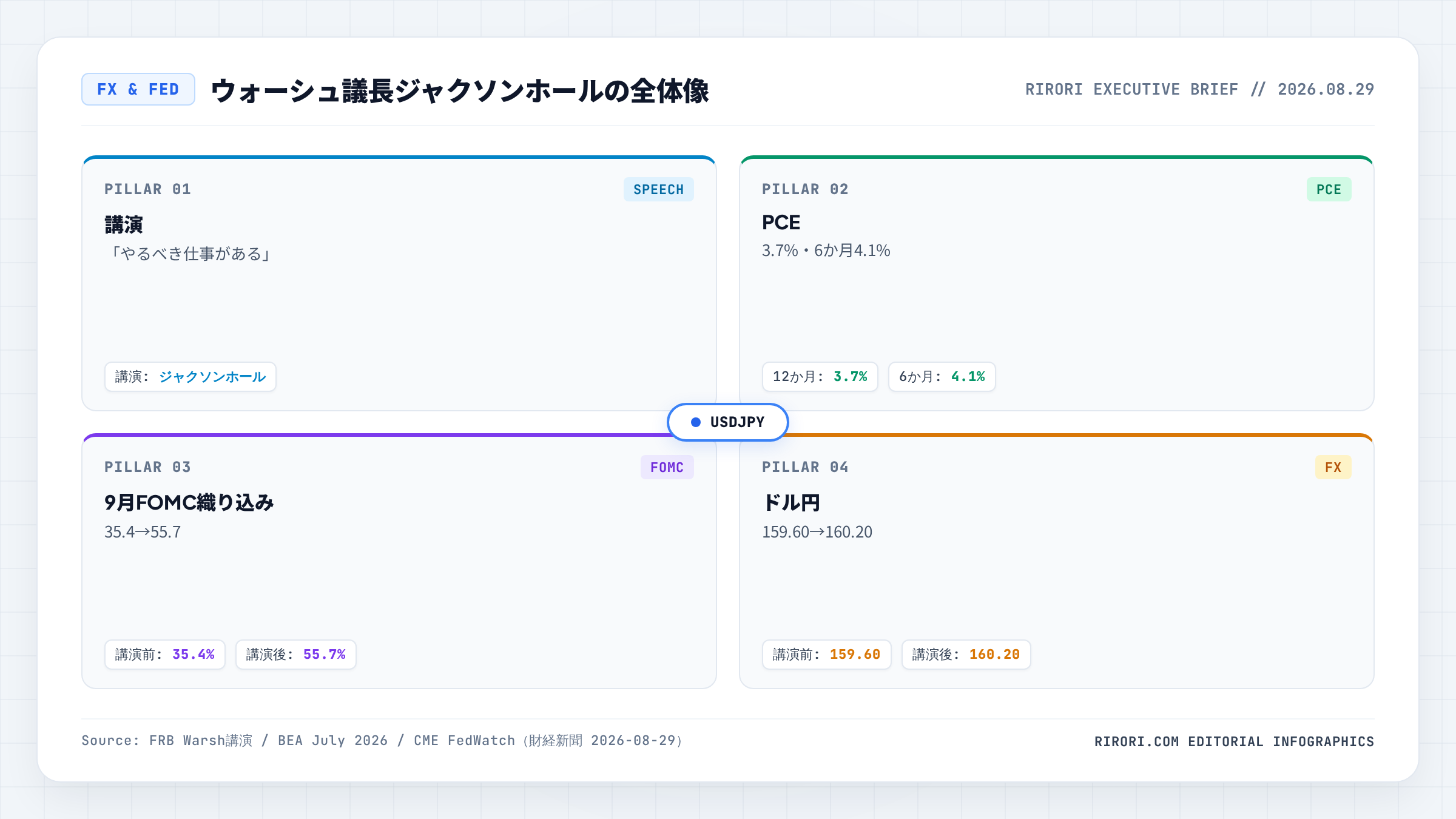 ウォーシュ講演・PCE・9月FOMC織り込み・ドル円の4本柱全体像マップ