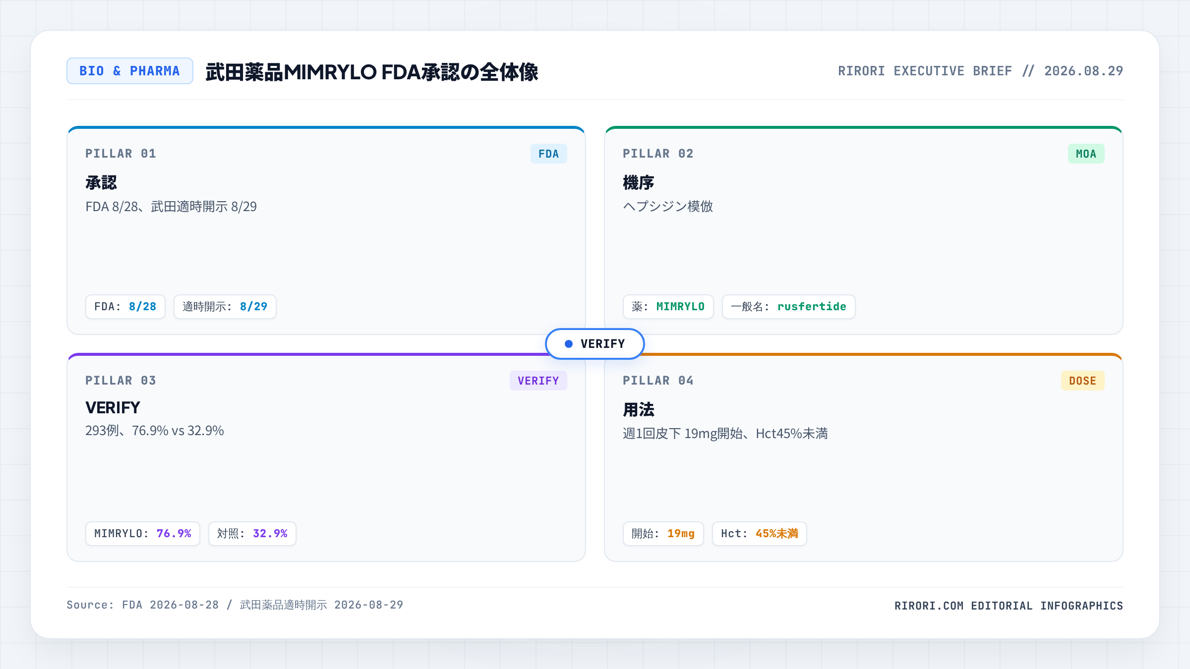 FDA承認・ヘプシジン模倣・VERIFY試験・適時開示の4本柱全体像マップ