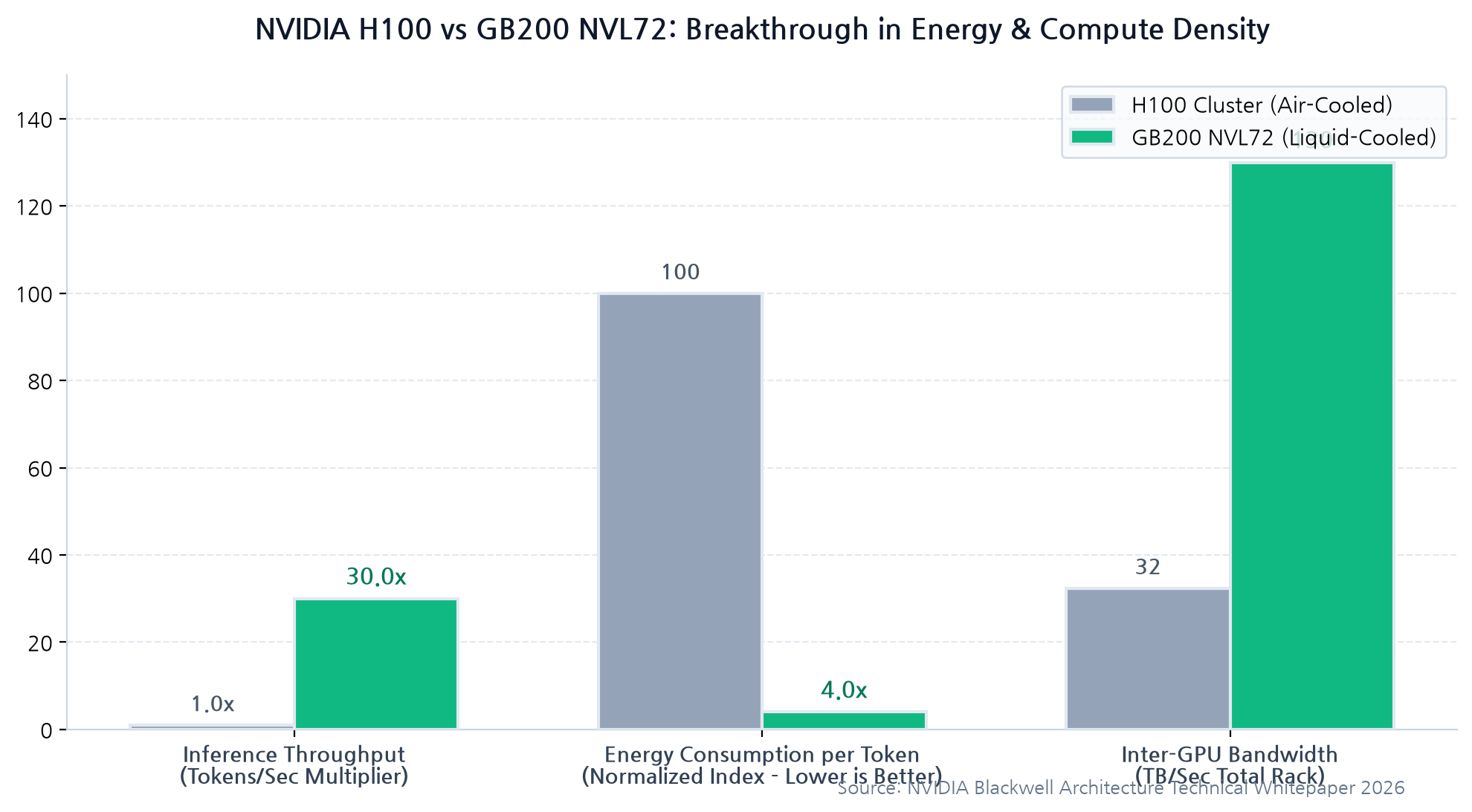 H100対比におけるGB200 NVL72の推論性能およびエネルギー消費効率比較チャート