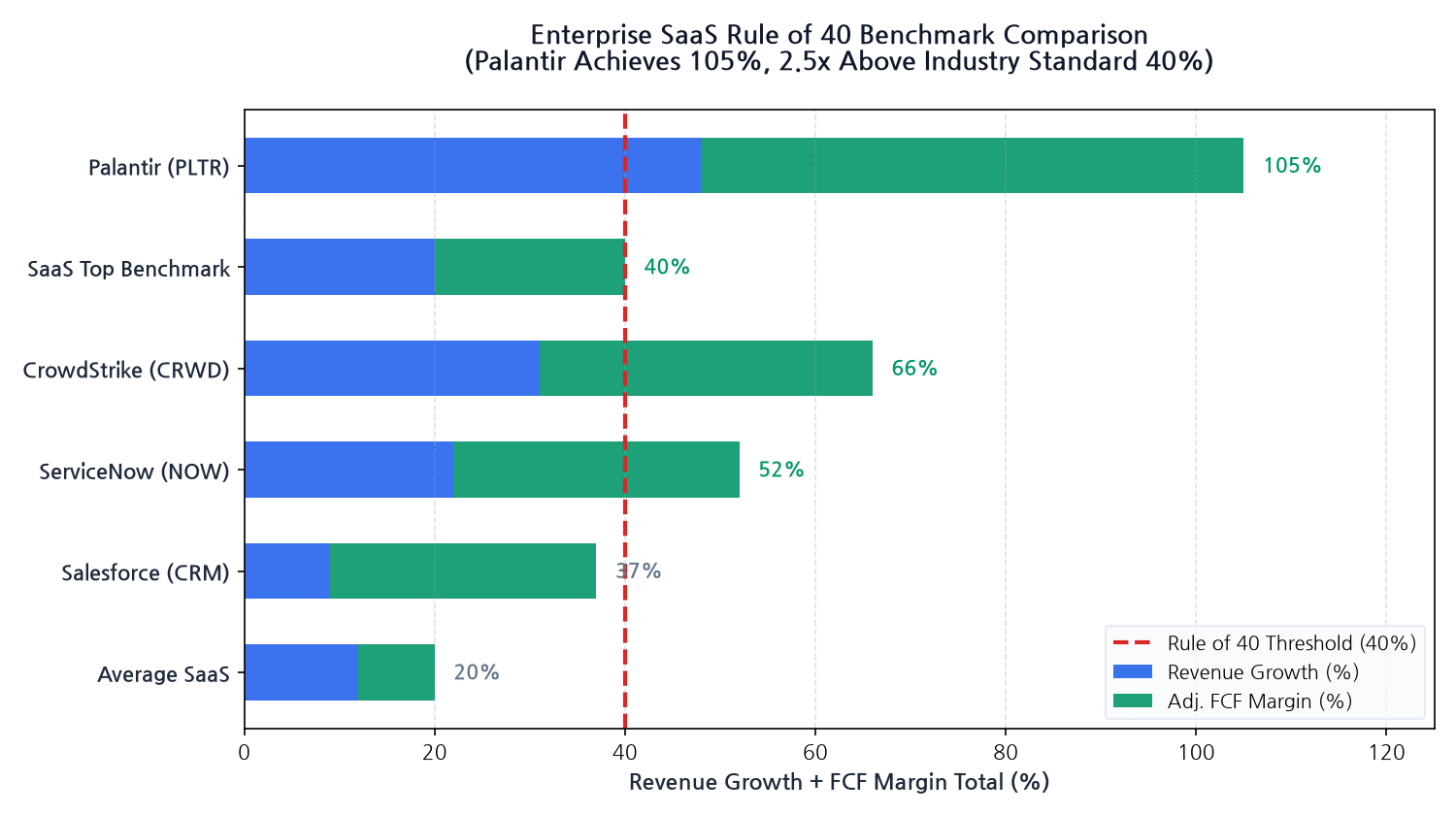 PalantirのフリーキャッシュフローおよびRule of 40推移チャート