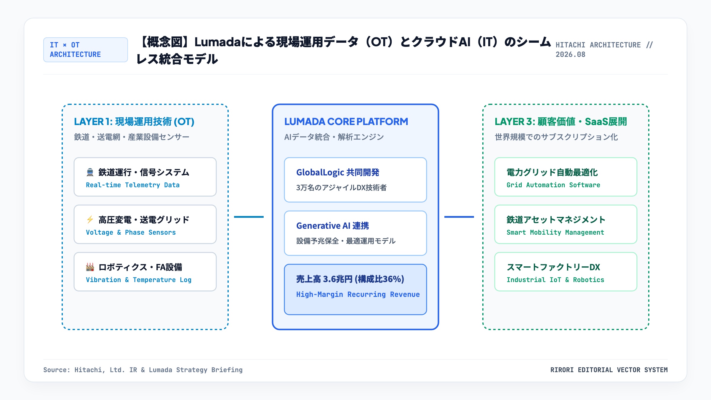 日立LumadaプラットフォームによるITとOTの統合概念図