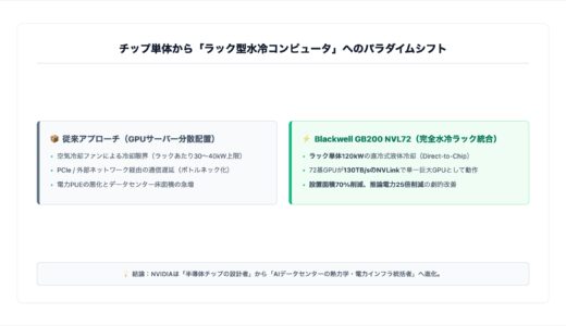 【2026/08/17】NVIDIA「Blackwell」とAIファクトリーの衝撃：ラックあたり120kW液冷とギガワット電力網が変える半導体覇権