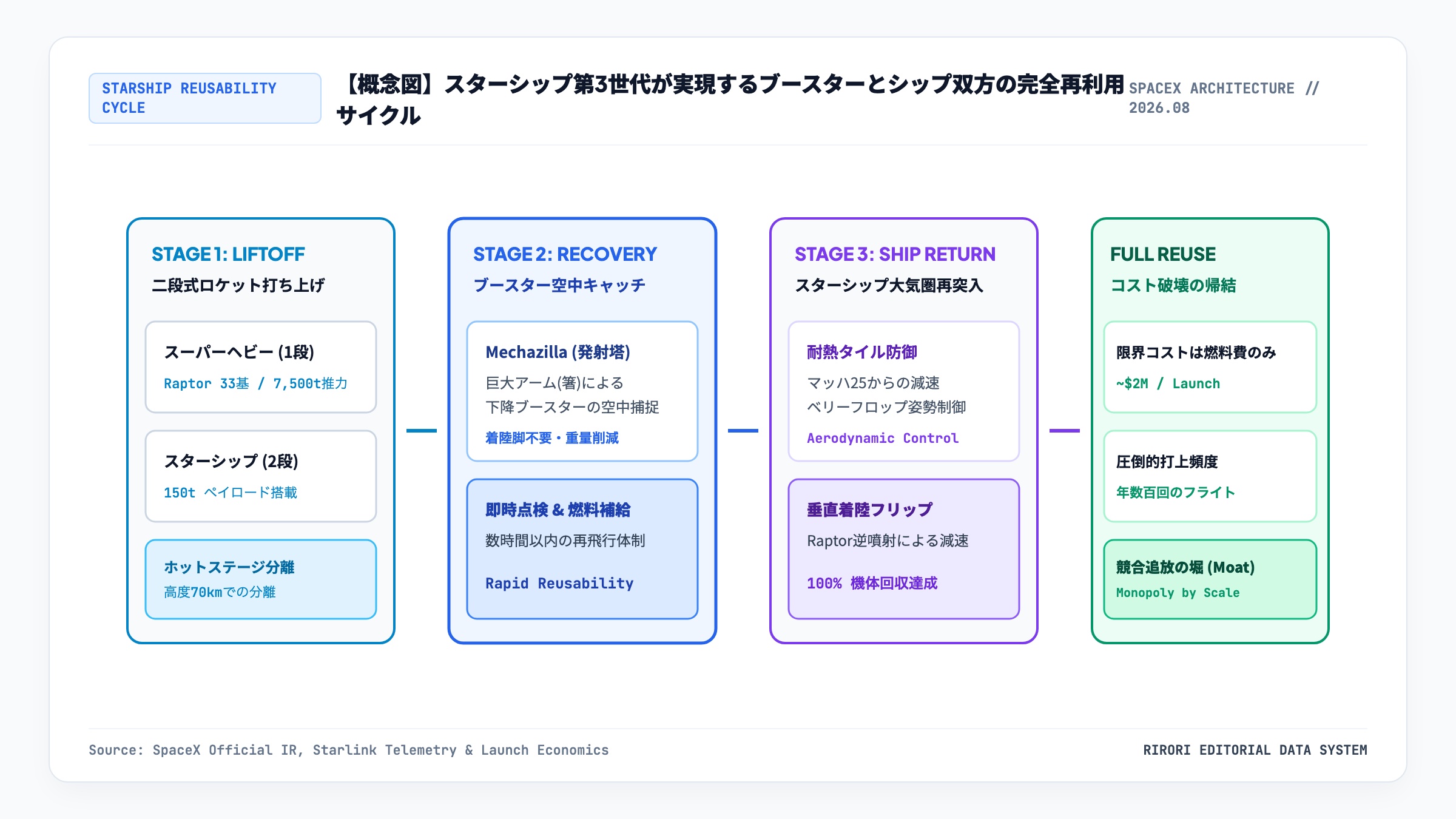 スターシップのブースターとシップ完全再利用サイクルの概念図