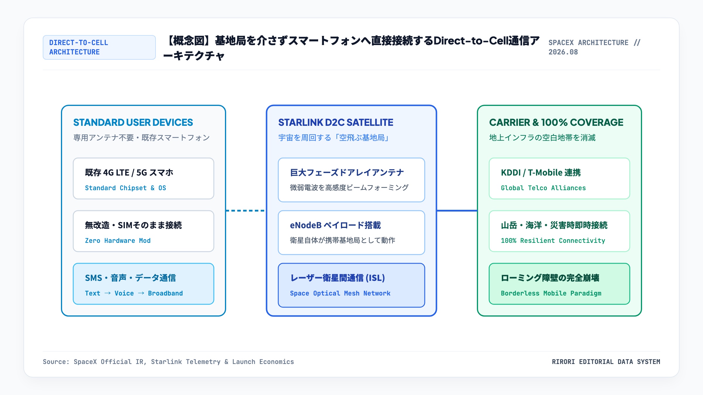 基地局を介さずスマートフォンへ直接接続するDirect-to-Cell通信アーキテクチャ概念図