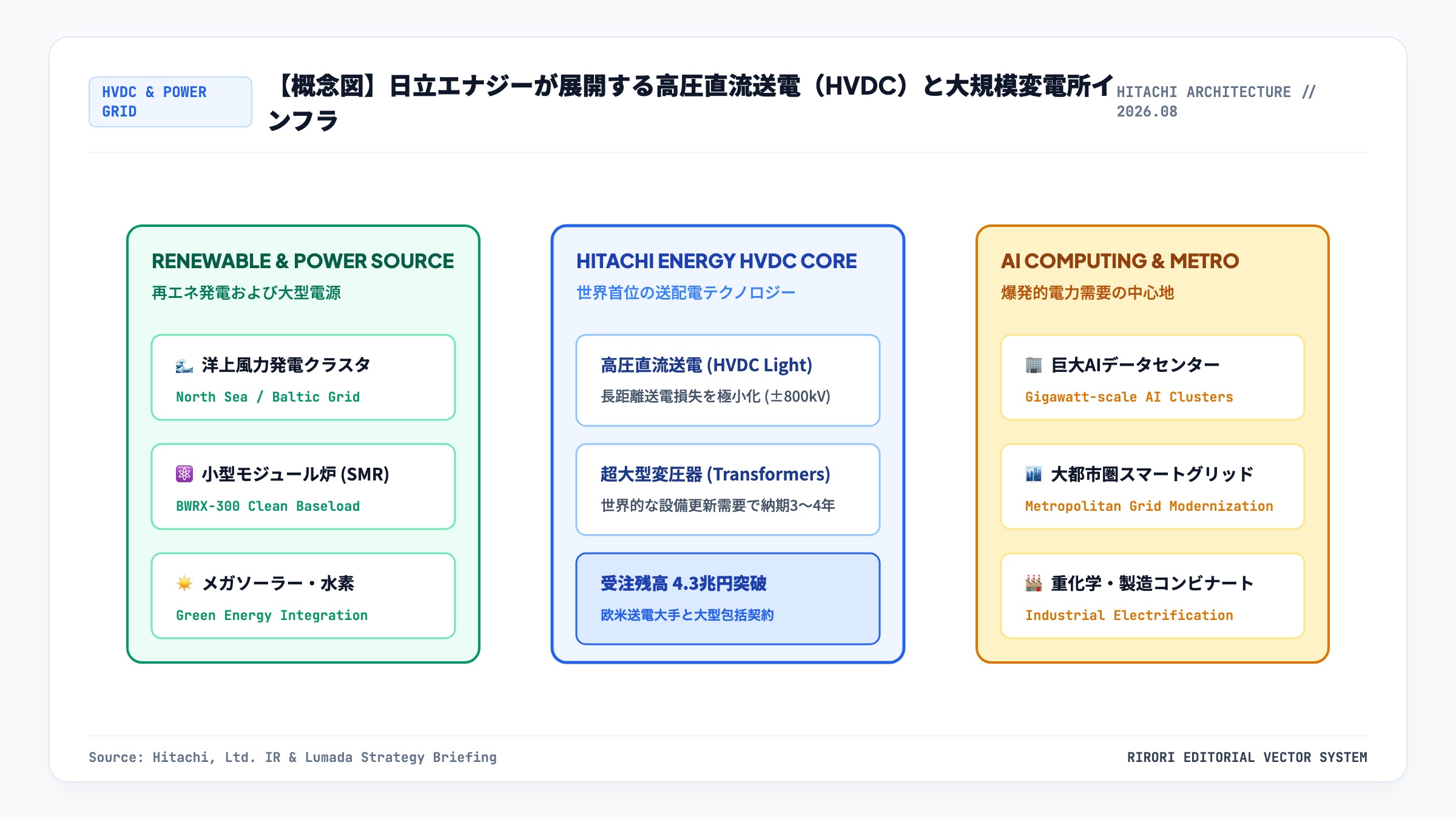 日立エナジーの高圧直流送電HVDCと変圧器グリッド概念図