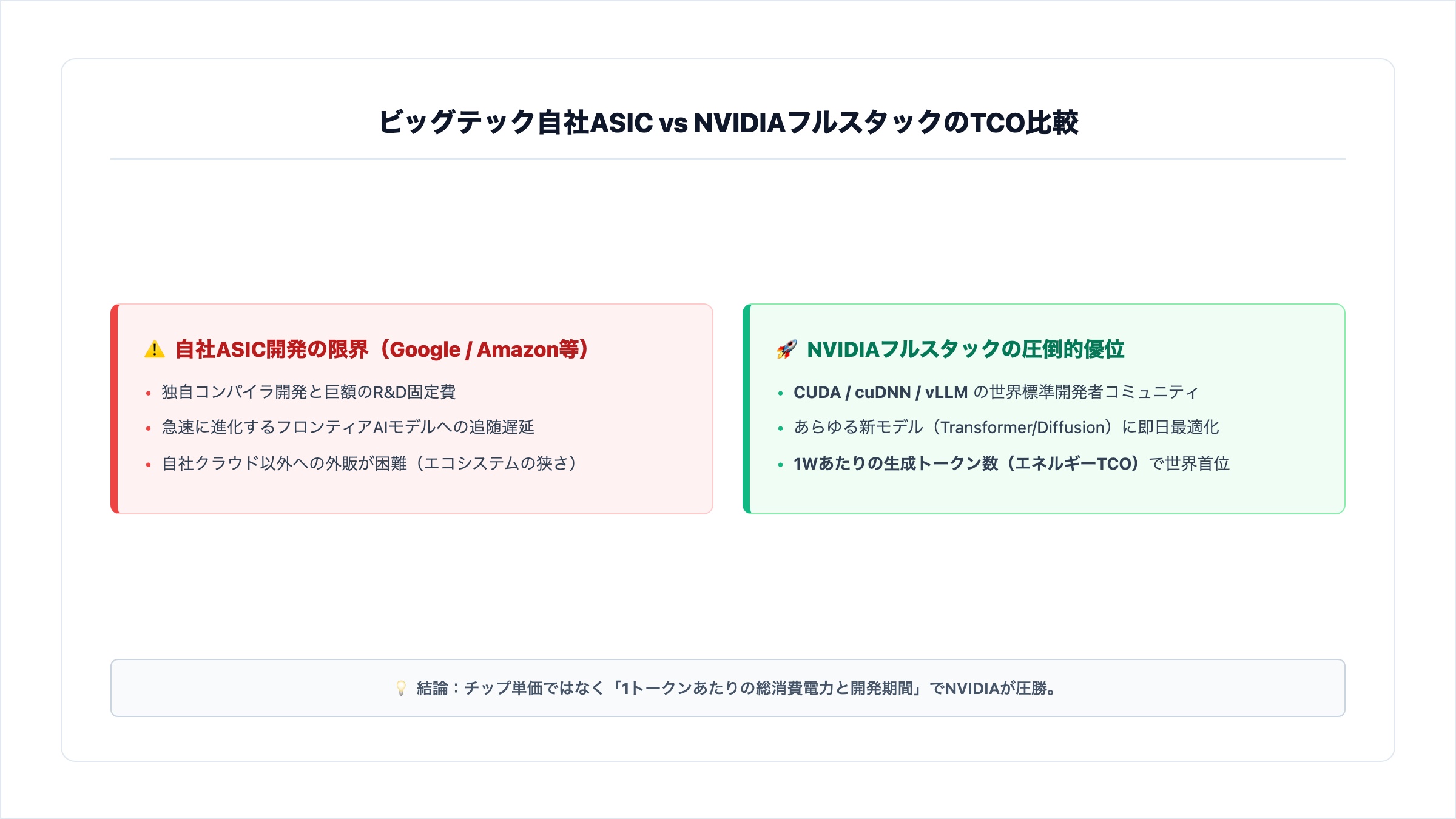 CUDAソフトウェアとフルスタック水冷ラックがもたらす高い参入障壁を示す2Dエディトリアルイラスト