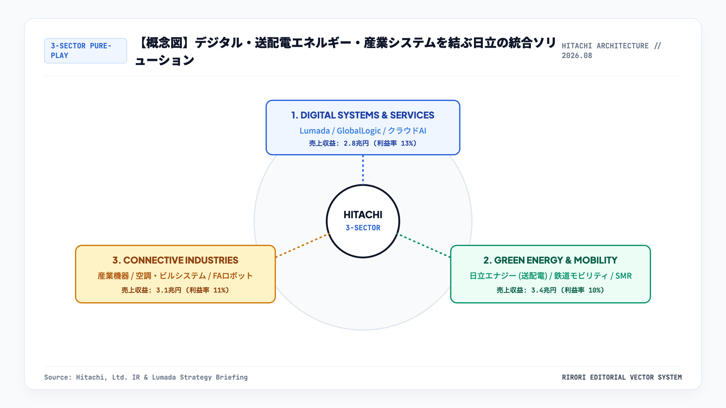 日立製作所のデジタル・グリーン・産業統合プラットフォーム概念図