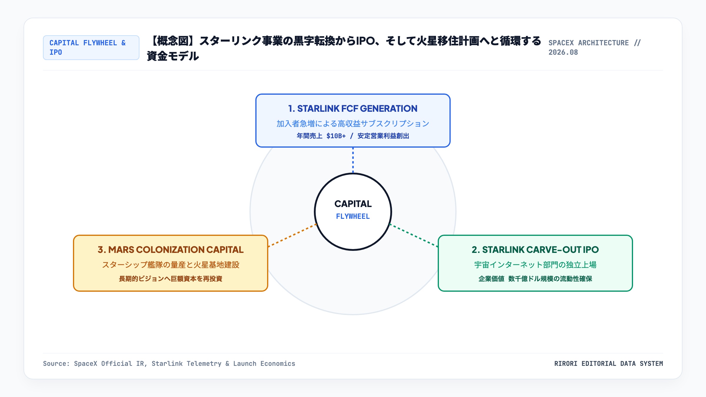 スターリンク事業の黒字転換からIPO、火星移住計画への資金循環モデル概念図