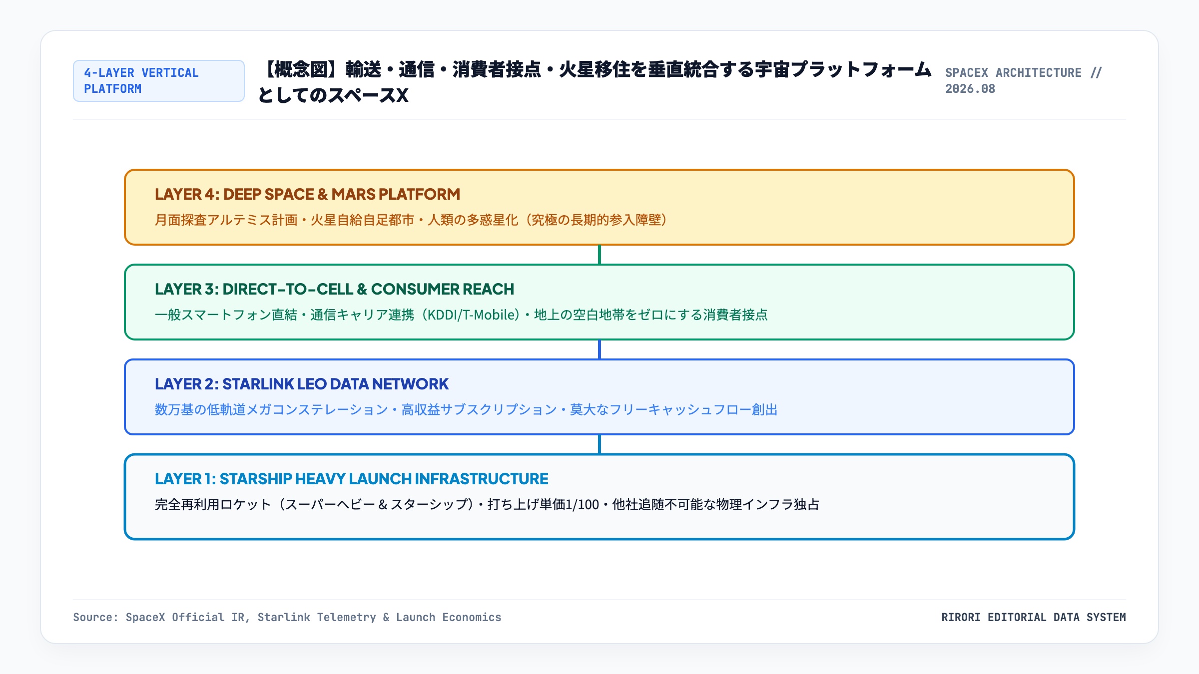 輸送・通信・消費者接点・火星移住を垂直統合する宇宙プラットフォーム概念図