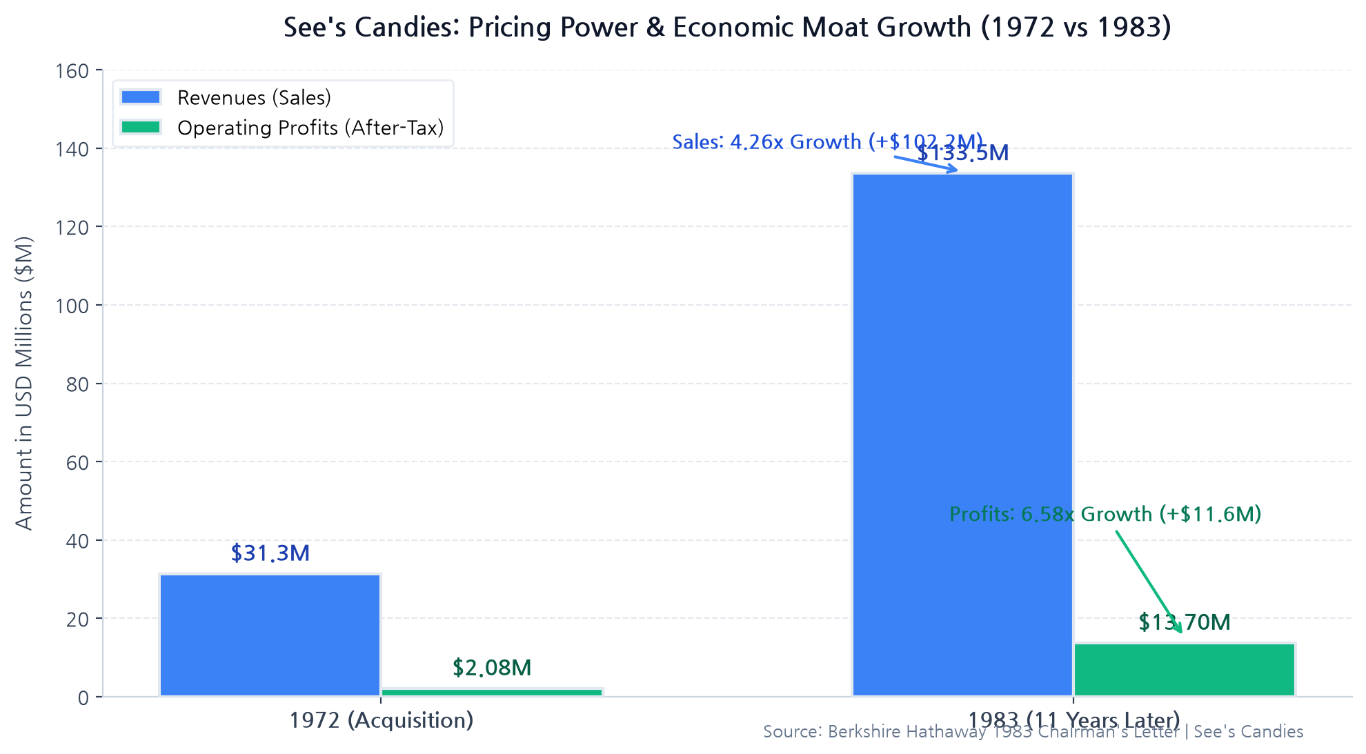 See's Candiesの売上高と税引後営業利益の1972年から1983年における成長推移チャート