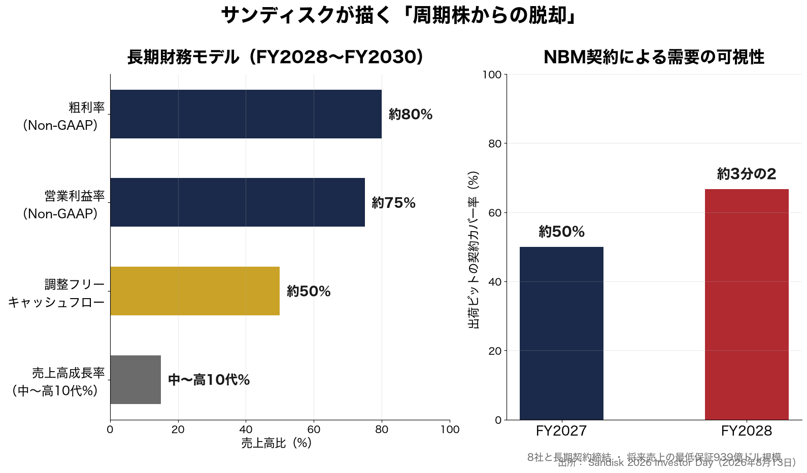 サンディスクの長期財務モデル(FY2028〜FY2030)とNBM契約による出荷ビットカバー率