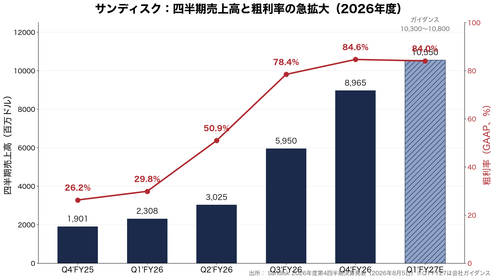 サンディスクの四半期売上高と粗利率の推移。2026年度Q4の売上高は89.65億ドル、粗利率は84.6%