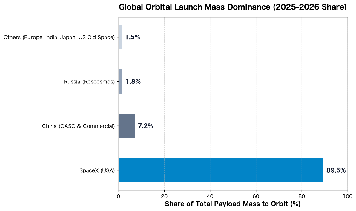 世界の軌道投入ペイロード質量シェア比較チャート。SpaceXが89.5パーセントを独占