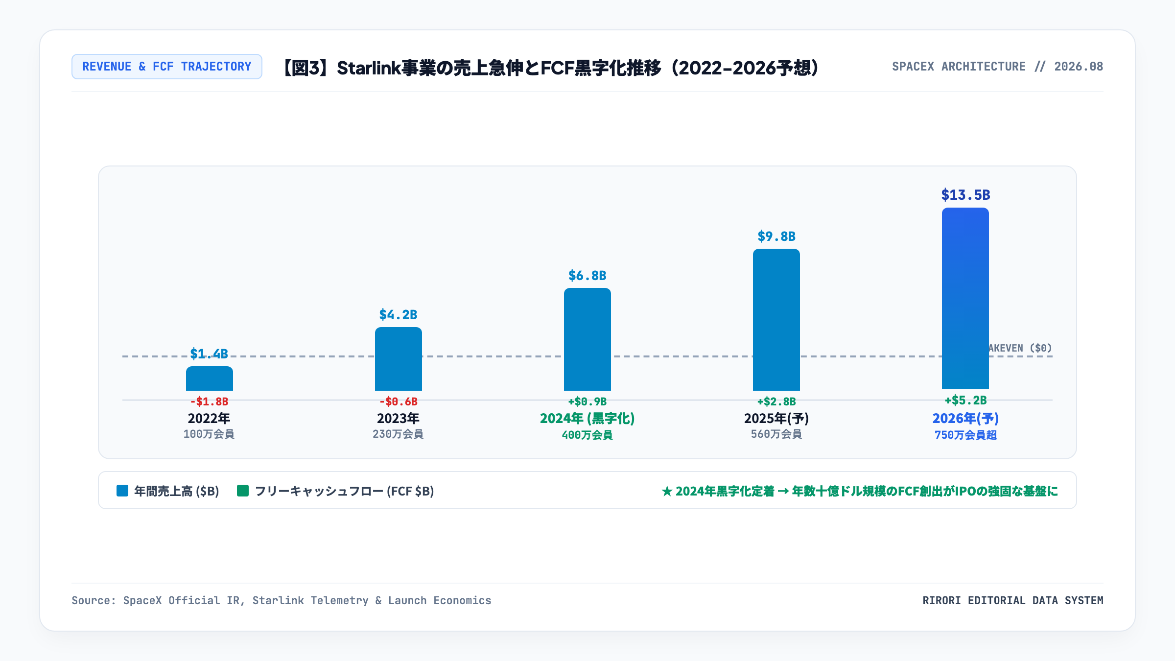 スターリンク事業の加入者数・売上高・フリーキャッシュフロー推移チャート