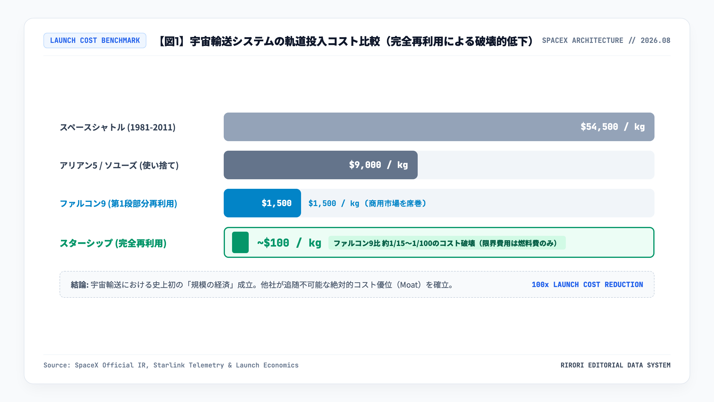 ファルコン9とスターシップの打ち上げ単価比較チャート