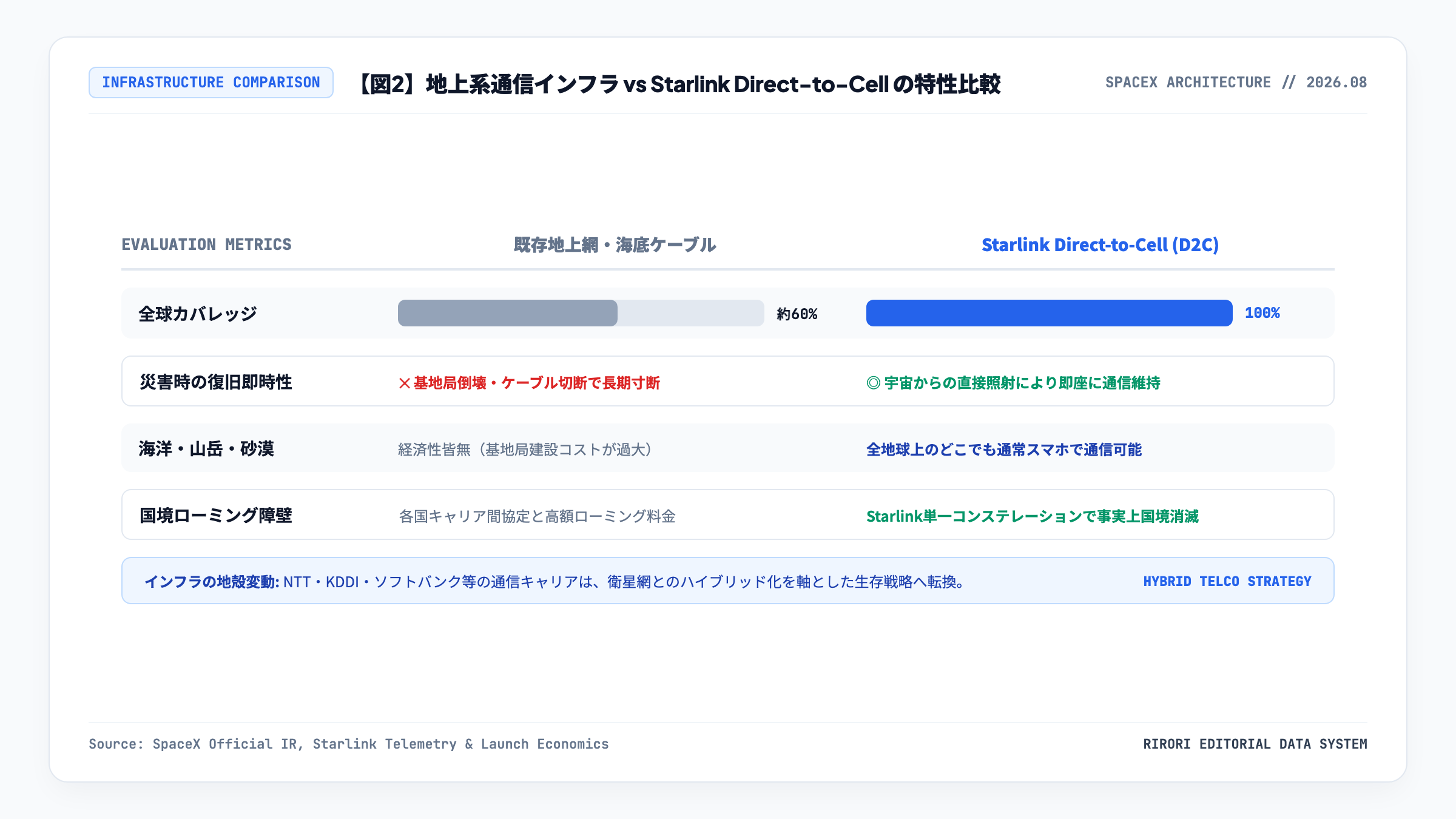 海底ケーブル・通信タワー型インフラと衛星直接接続の通信アーキテクチャ比較チャート