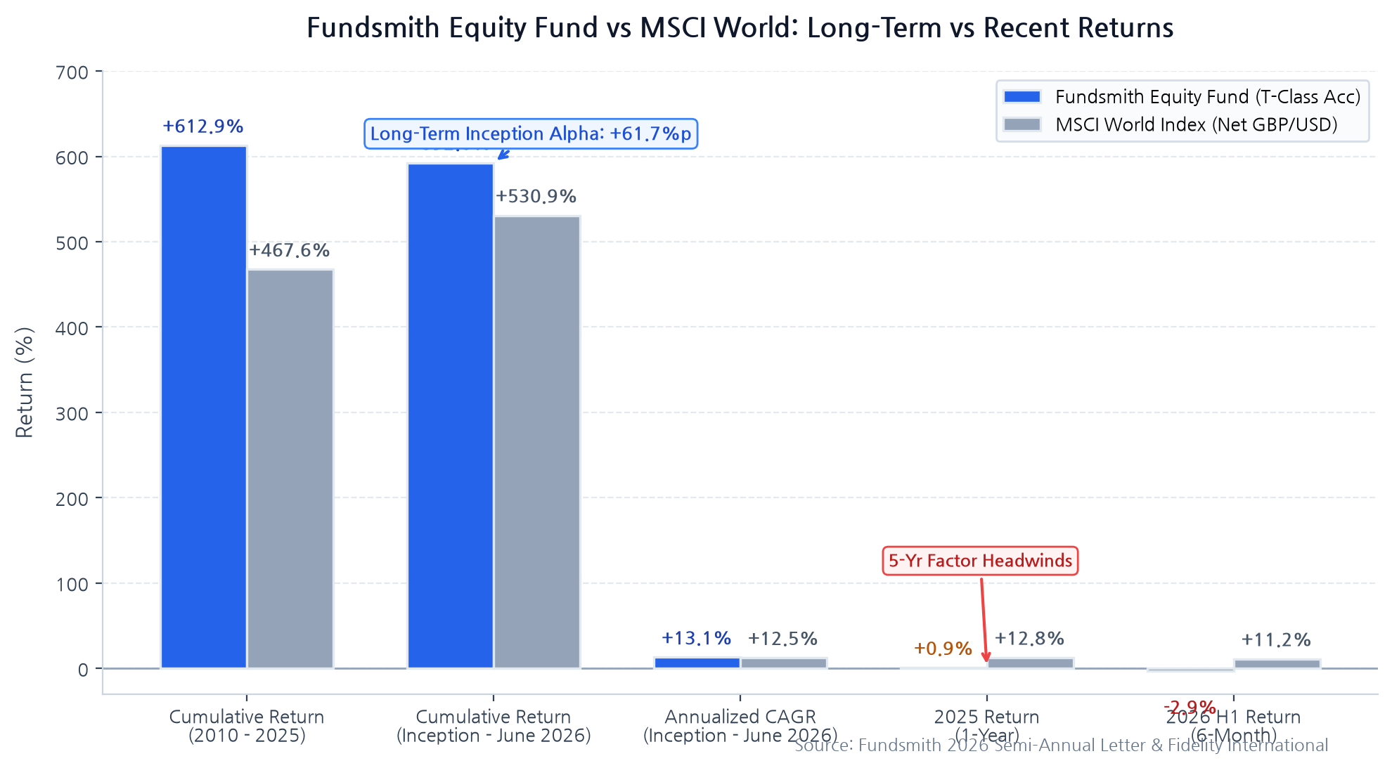 Fundsmith Equity FundとMSCI Worldの長期設定来及び直近運用実績比較チャート