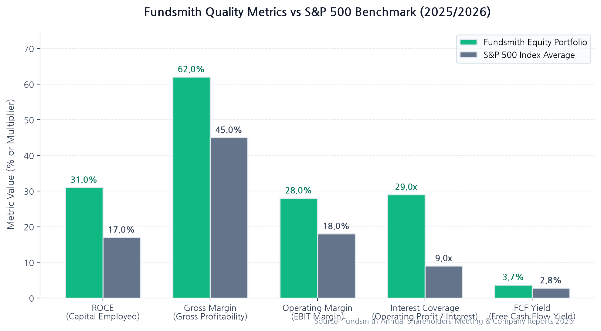 Fundsmith EquityポートフォリオとS&P 500の品質財務指標比較チャート