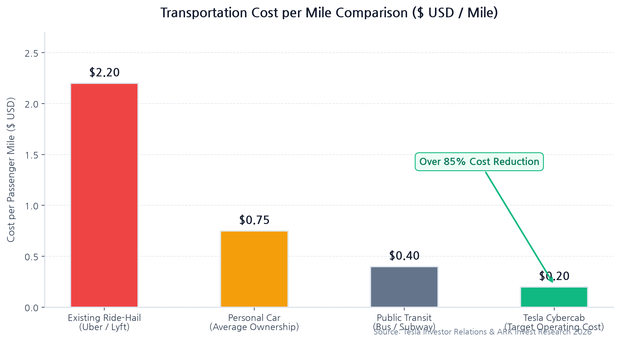 Uberなどの既存ライドシェアとテスラCybercabにおける1マイルあたり運行コスト比較チャート