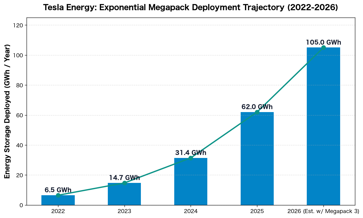 テスラの定置型エネルギー貯蔵システム配備量推移チャート(2022〜2026年)